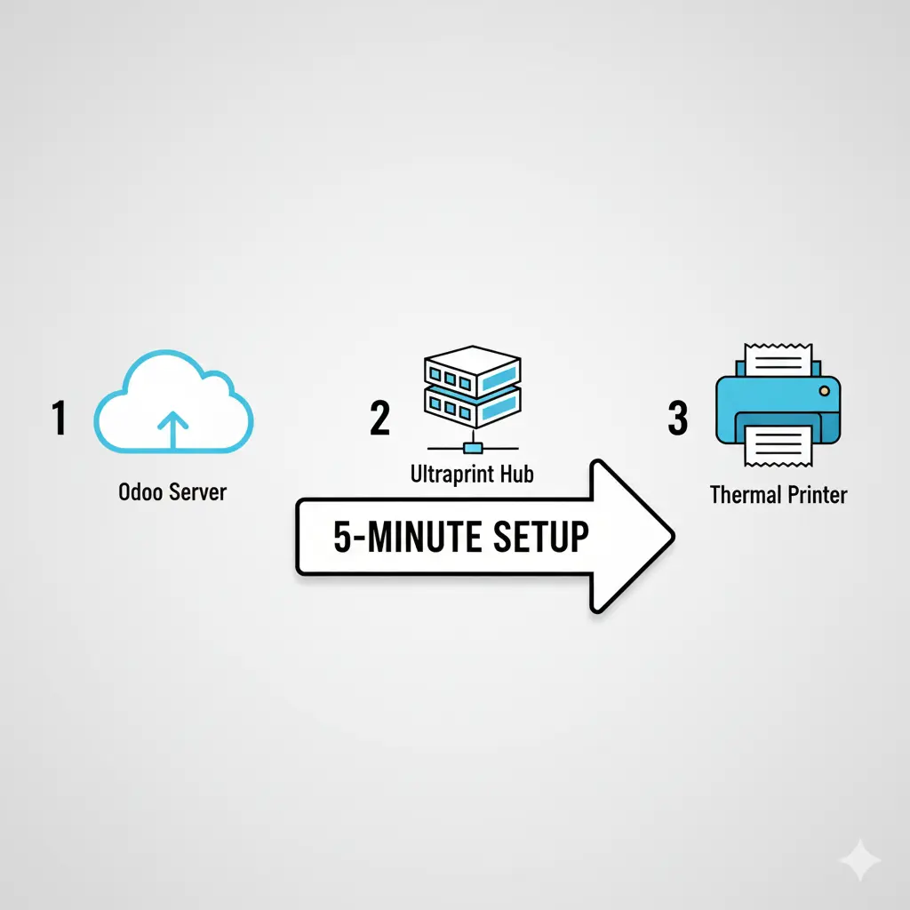 Diagram illustrating the quick, three-step, 5-minute setup process for installing the Ultraprint Hub to enable instantaneous printing.