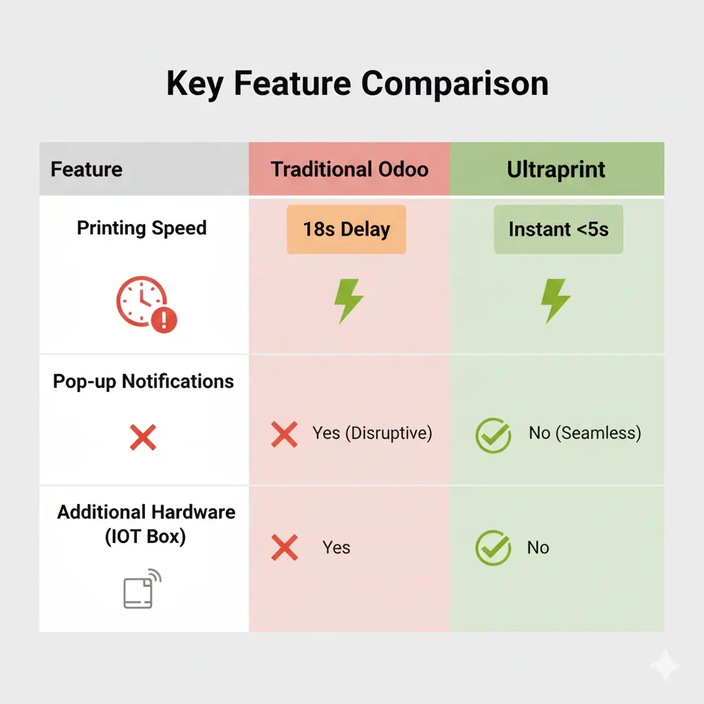 Visual chart comparing Ultraprint’s instant speed (green check) against the slow printing times and hardware requirements of traditional Odoo POS methods.
